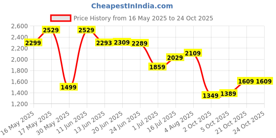 flipkart.com lino perros Green Women Tote Women Green Tote Bag lino perros Price History Graph from 16 May 2025 to 23 Oct 2025