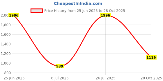 flipkart.com lino perros Grey Women Sling Bag Women's Soft Grey Sling Bag lino perros Price History Graph from 25 Jun 2025 to 28 Oct 2025