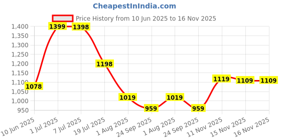 flipkart.com lino perros Medium 23 L Laptop Backpack Women's Everyday Maroon Backpack lino perros Price History Graph from 10 Jun 2025 to 16 Nov 2025