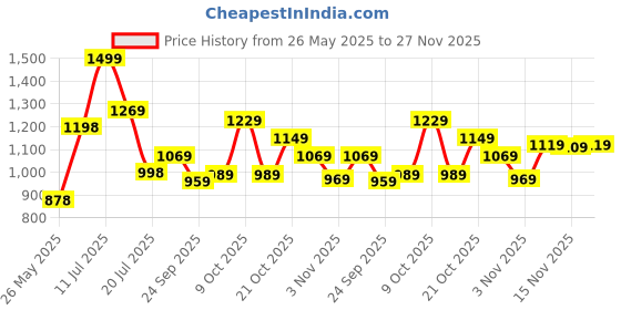 flipkart.com lino perros Medium 23 L Laptop Backpack Women's Everyday Peach Backpack lino perros Price History Graph from 26 May 2025 to 27 Nov 2025