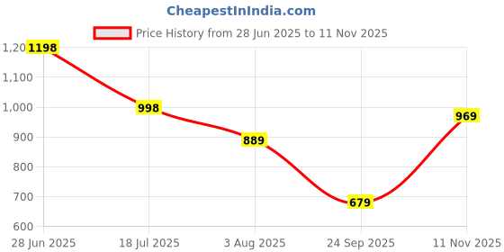 flipkart.com lino perros Medium 23 L Laptop Backpack Women's Everyday Peach Backpack lino perros Price History Graph from 28 Jun 2025 to 11 Nov 2025