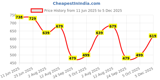 flipkart.com lino perros Medium 23 L Laptop Backpack Women's Pacman Pacman Navy Backpack lino perros Price History Graph from 11 Jun 2025 to 5 Dec 2025