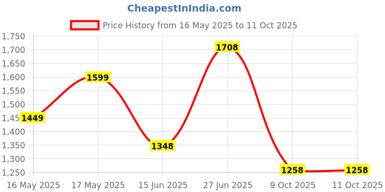 flipkart.com lino perros Medium 23 L Laptop Backpack Women's Printed Multi Backpack lino perros Price History Graph from 16 May 2025 to 9 Oct 2025