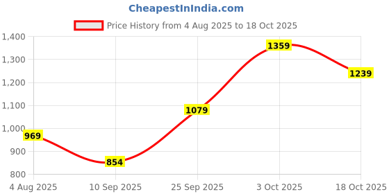 flipkart.com lino perros Medium 23 L Laptop Backpack Women's Printed Teal Backpack lino perros Price History Graph from 4 Aug 2025 to 18 Oct 2025