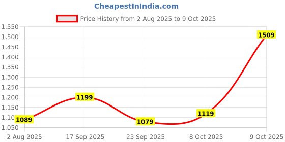 flipkart.com lino perros Medium 23 L Laptop Backpack Women's Printed White Backpack lino perros Price History Graph from 2 Aug 2025 to 9 Oct 2025