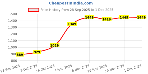 flipkart.com lino perros Medium 28 L Laptop Backpack Pacman Commuter lino perros Price History Graph from 28 Sep 2025 to 1 Dec 2025