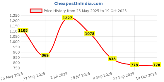 flipkart.com lino perros Party BlackClutch- Regular Size lino perros Price History Graph from 25 May 2025 to 17 Oct 2025