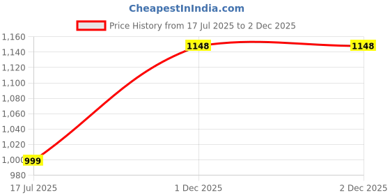 flipkart.com lino perros Party Gold Clutch lino perros Price History Graph from 17 Jul 2025 to 2 Dec 2025