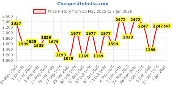 flipkart.com lino perros Party Silver Clutch lino perros Price History Graph from 30 May 2025 to 5 Jan 2026