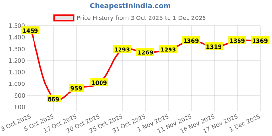 flipkart.com lino perros Party White Clutch lino perros Price History Graph from 3 Oct 2025 to 30 Nov 2025