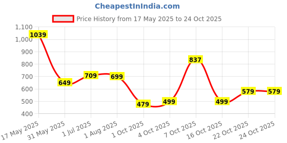 flipkart.com lino perros Pink Women Sling Bag Sling Bag lino perros Price History Graph from 17 May 2025 to 23 Oct 2025