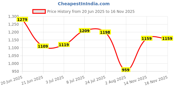 flipkart.com lino perros Silver Women Clutch Women's Sliver Clutch lino perros Price History Graph from 20 Jun 2025 to 16 Nov 2025