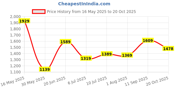 flipkart.com lino perros Small 13 inch Laptop Backpack LWBKP00020MULTI lino perros Price History Graph from 16 May 2025 to 20 Oct 2025