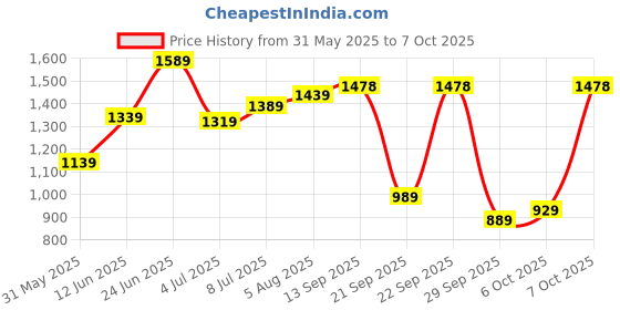 flipkart.com lino perros Small 17 L Laptop Backpack Pacman Essential lino perros Price History Graph from 31 May 2025 to 7 Oct 2025