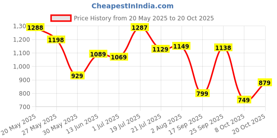 flipkart.com lino perros White Women Sling Bag - Medium LWSL00334WHITE lino perros Price History Graph from 20 May 2025 to 20 Oct 2025