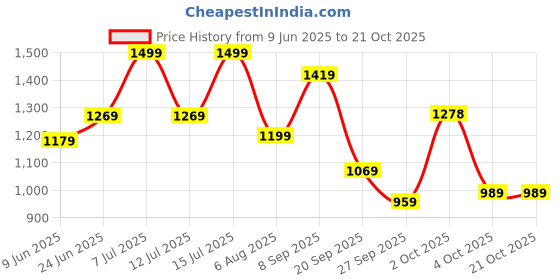 flipkart.com lino perros White Women Sling Bag White Sling lino perros Price History Graph from 9 Jun 2025 to 21 Oct 2025