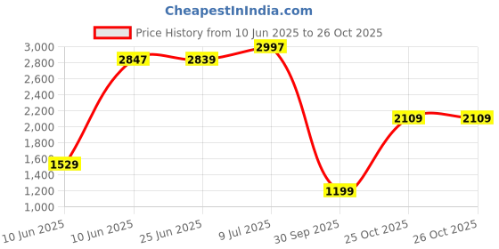 flipkart.com lino perros White Women Tote Classic Tote Bag lino perros Price History Graph from 10 Jun 2025 to 26 Oct 2025