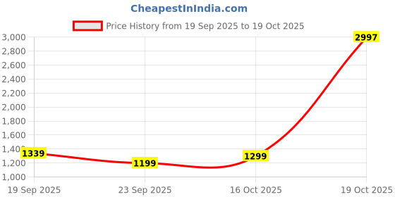 flipkart.com lino perros White Women Tote Color-Blocked Commuter Tote Bag lino perros Price History Graph from 19 Sep 2025 to 19 Oct 2025