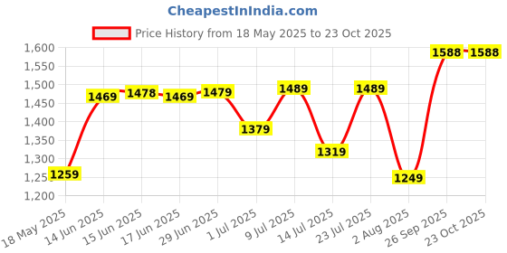 flipkart.com lino perros Women Beige Satchel - Mini lino perros Price History Graph from 18 May 2025 to 23 Oct 2025
