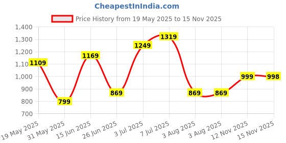 flipkart.com lino perros Women Beige Sling Bag - Regular Size lino perros Price History Graph from 19 May 2025 to 15 Nov 2025