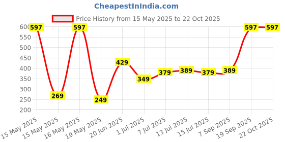 flipkart.com lino perros Women Black Artificial Leather Wallet - Mini lino perros Price History Graph from 15 May 2025 to 22 Oct 2025
