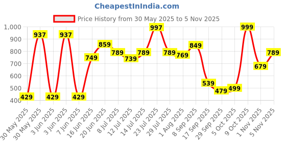 flipkart.com lino perros Women Black Shoulder Bag lino perros Price History Graph from 30 May 2025 to 1 Nov 2025