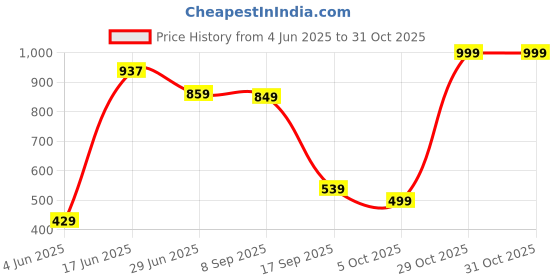 flipkart.com lino perros Women Black Shoulder Bag lino perros Price History Graph from 4 Jun 2025 to 30 Oct 2025