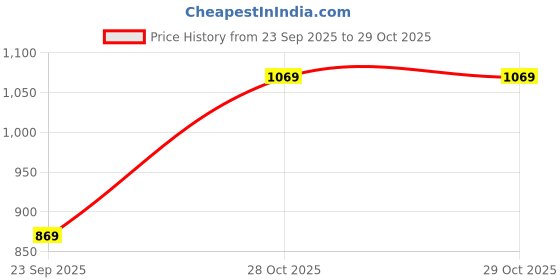 flipkart.com lino perros Women Black Shoulder Bag lino perros Price History Graph from 23 Sep 2025 to 28 Oct 2025