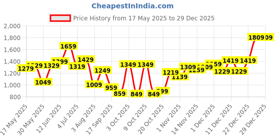 flipkart.com lino perros Women Black Shoulder Bag - Regular Size lino perros Price History Graph from 17 May 2025 to 29 Dec 2025