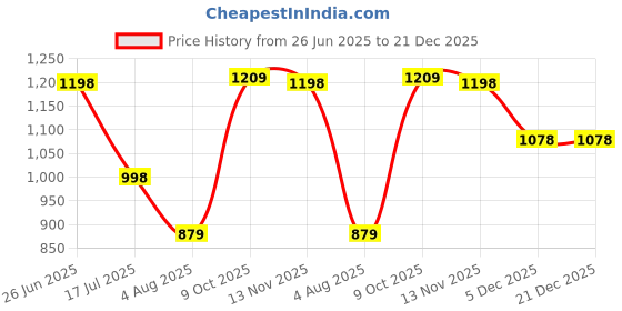 flipkart.com lino perros Women Black Sling Bag - Regular Size lino perros Price History Graph from 26 Jun 2025 to 21 Dec 2025