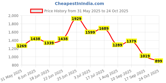 flipkart.com lino perros Women Black Tote lino perros Price History Graph from 31 May 2025 to 24 Oct 2025