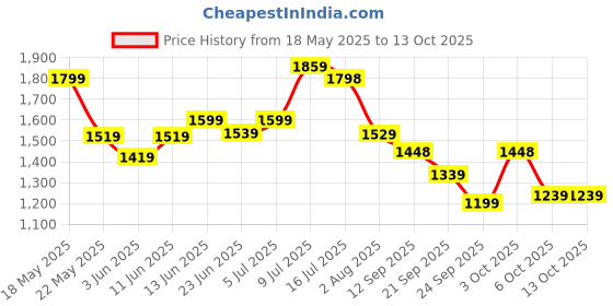 flipkart.com lino perros Women Black Tote - Regular Size lino perros Price History Graph from 18 May 2025 to 13 Oct 2025