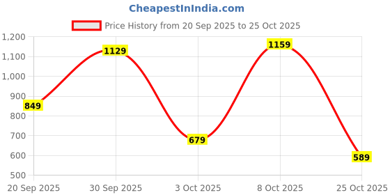 flipkart.com lino perros Women Blue Hand-held Bag lino perros Price History Graph from 20 Sep 2025 to 25 Oct 2025