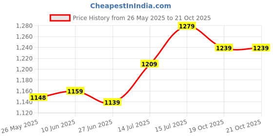 flipkart.com lino perros Women Blue Hand-held Bag - Regular Size lino perros Price History Graph from 26 May 2025 to 20 Oct 2025
