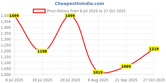 flipkart.com lino perros Women Blue Satchel lino perros Price History Graph from 8 Jul 2025 to 27 Oct 2025