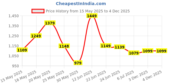 flipkart.com lino perros Women Brown Shoulder Bag - Regular Size lino perros Price History Graph from 15 May 2025 to 4 Dec 2025