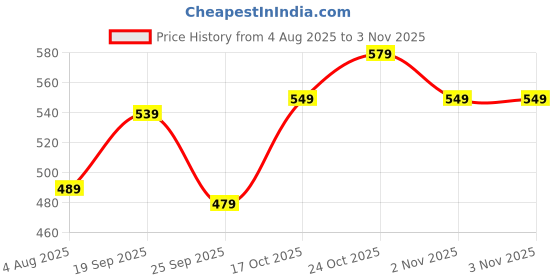 flipkart.com lino perros Women Casual Black Artificial Leather Wallet lino perros Price History Graph from 4 Aug 2025 to 2 Nov 2025