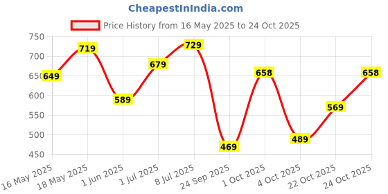 flipkart.com lino perros Women Casual Black Artificial Leather Wallet - Mini lino perros Price History Graph from 16 May 2025 to 22 Oct 2025
