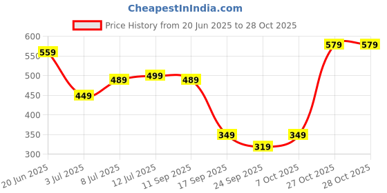 flipkart.com lino perros Women Casual, Formal Grey Artificial Leather Wallet lino perros Price History Graph from 20 Jun 2025 to 28 Oct 2025