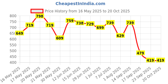 flipkart.com lino perros Women Casual Pink Artificial Leather Wallet - Mini lino perros Price History Graph from 16 May 2025 to 20 Oct 2025