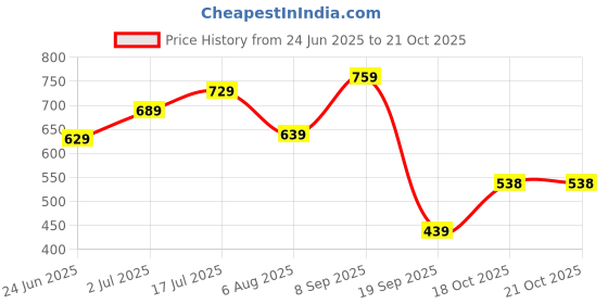 flipkart.com lino perros Women Casual Pink Artificial Leather Wallet - Regular Size lino perros Price History Graph from 24 Jun 2025 to 18 Oct 2025