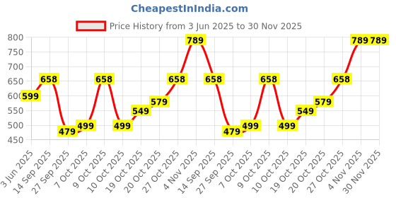 flipkart.com lino perros Women Casual Red Artificial Leather Wallet - Mini lino perros Price History Graph from 3 Jun 2025 to 30 Nov 2025