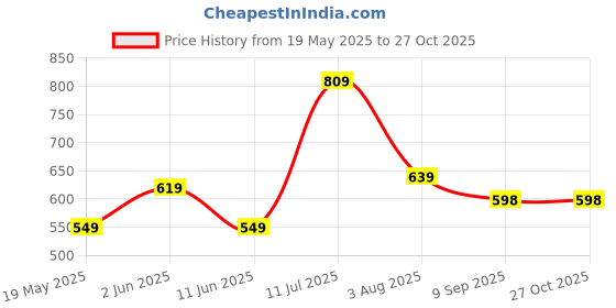 flipkart.com lino perros Women Casual White Artificial Leather Wallet lino perros Price History Graph from 19 May 2025 to 27 Oct 2025