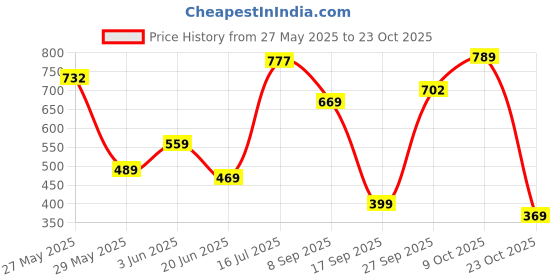 flipkart.com lino perros Women Green Artificial Leather Wallet lino perros Price History Graph from 27 May 2025 to 23 Oct 2025