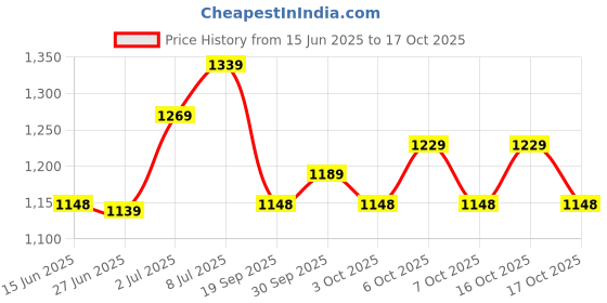 flipkart.com lino perros Women Green Tote lino perros Price History Graph from 15 Jun 2025 to 17 Oct 2025