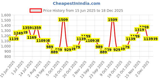 flipkart.com lino perros Women Grey Hand-held Bag - Mini lino perros Price History Graph from 15 Jun 2025 to 18 Dec 2025