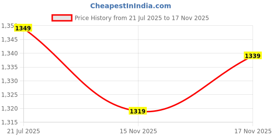 flipkart.com lino perros Women Grey Shoulder Bag - Mini lino perros Price History Graph from 21 Jul 2025 to 17 Nov 2025