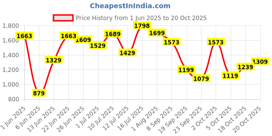 flipkart.com lino perros Women Khaki Tote lino perros Price History Graph from 1 Jun 2025 to 20 Oct 2025