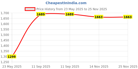 flipkart.com lino perros Women Multicolor Messenger Bag lino perros Price History Graph from 23 May 2025 to 24 Nov 2025