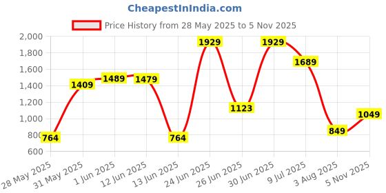 flipkart.com lino perros Women Multicolor Satchel lino perros Price History Graph from 28 May 2025 to 5 Nov 2025